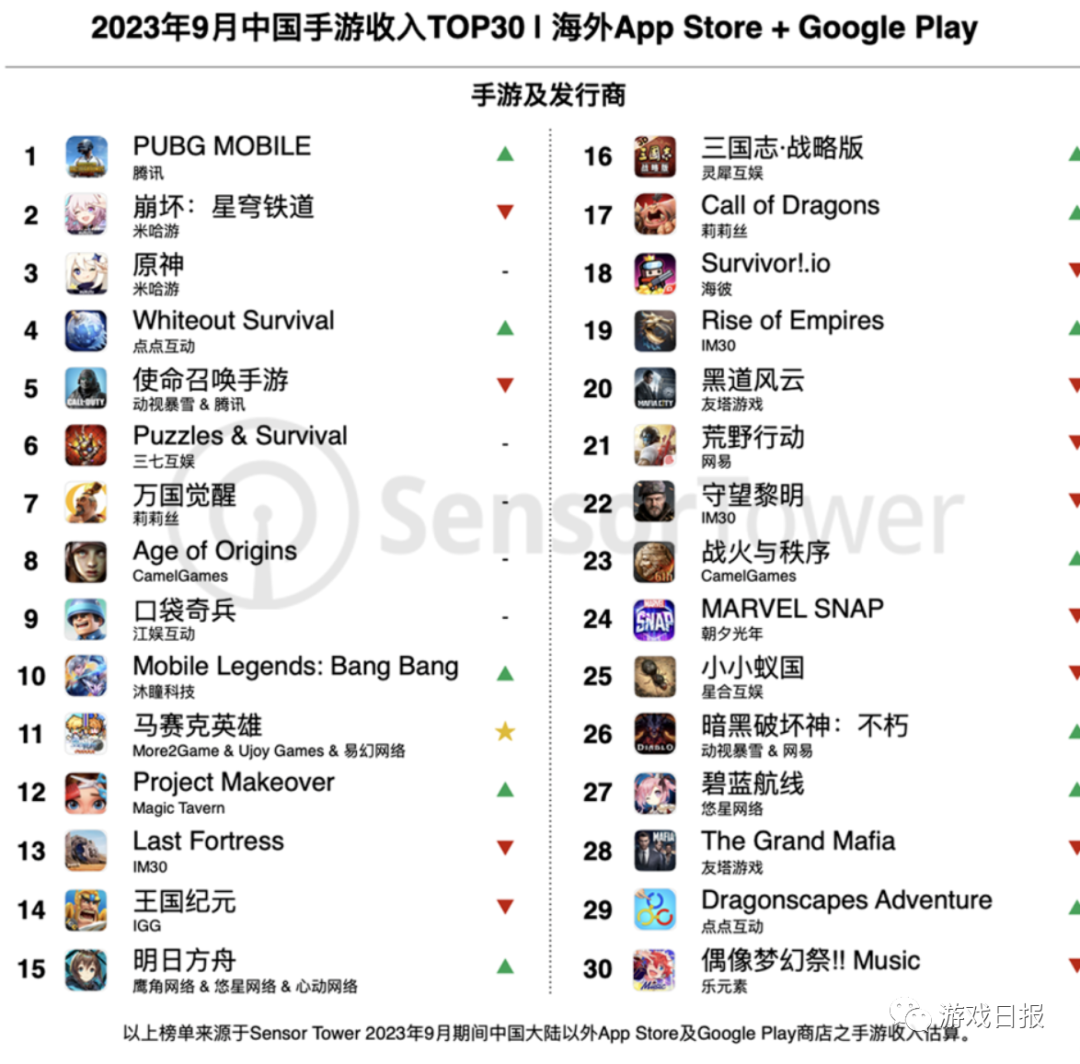 腾网米等公司Q4及明年重点储备产品；某棋牌游戏公司部分产品流水情况|游数据